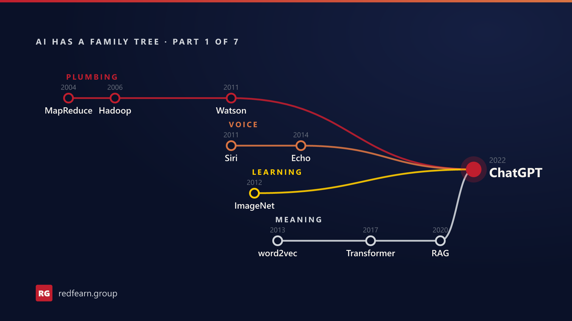 Timeline of four branches of AI joining at ChatGPT in 2022. Plumbing: MapReduce 2004, Hadoop 2006, Watson 2011. Voice: Siri 2011, Echo 2014. Learning: ImageNet 2012. Meaning: word2vec 2013, Transformer 2017, RAG 2020.