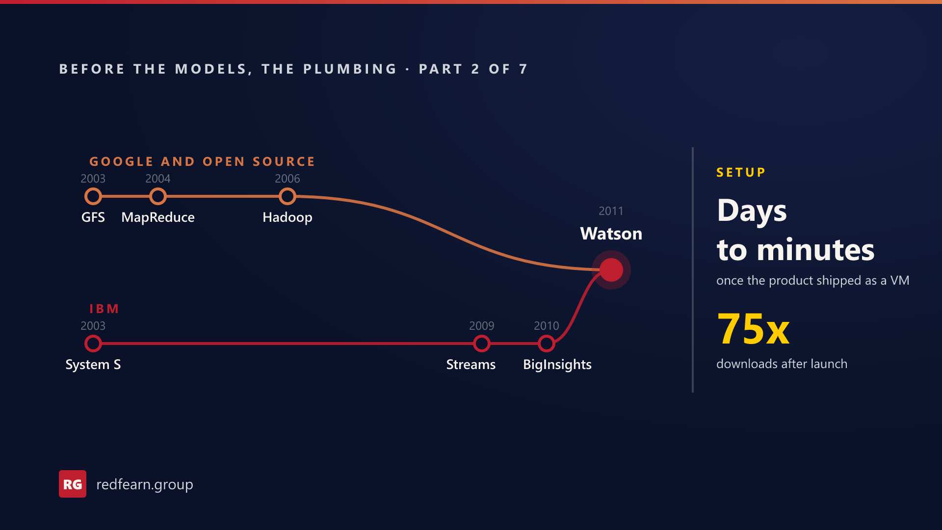 Two timelines joining at Watson in 2011. Google and open source: GFS 2003, MapReduce 2004, Hadoop 2006. IBM: System S 2003, Streams 2009, BigInsights 2010. Beside them: setup went from days to minutes once the product shipped as a VM, and downloads rose 75x after launch.