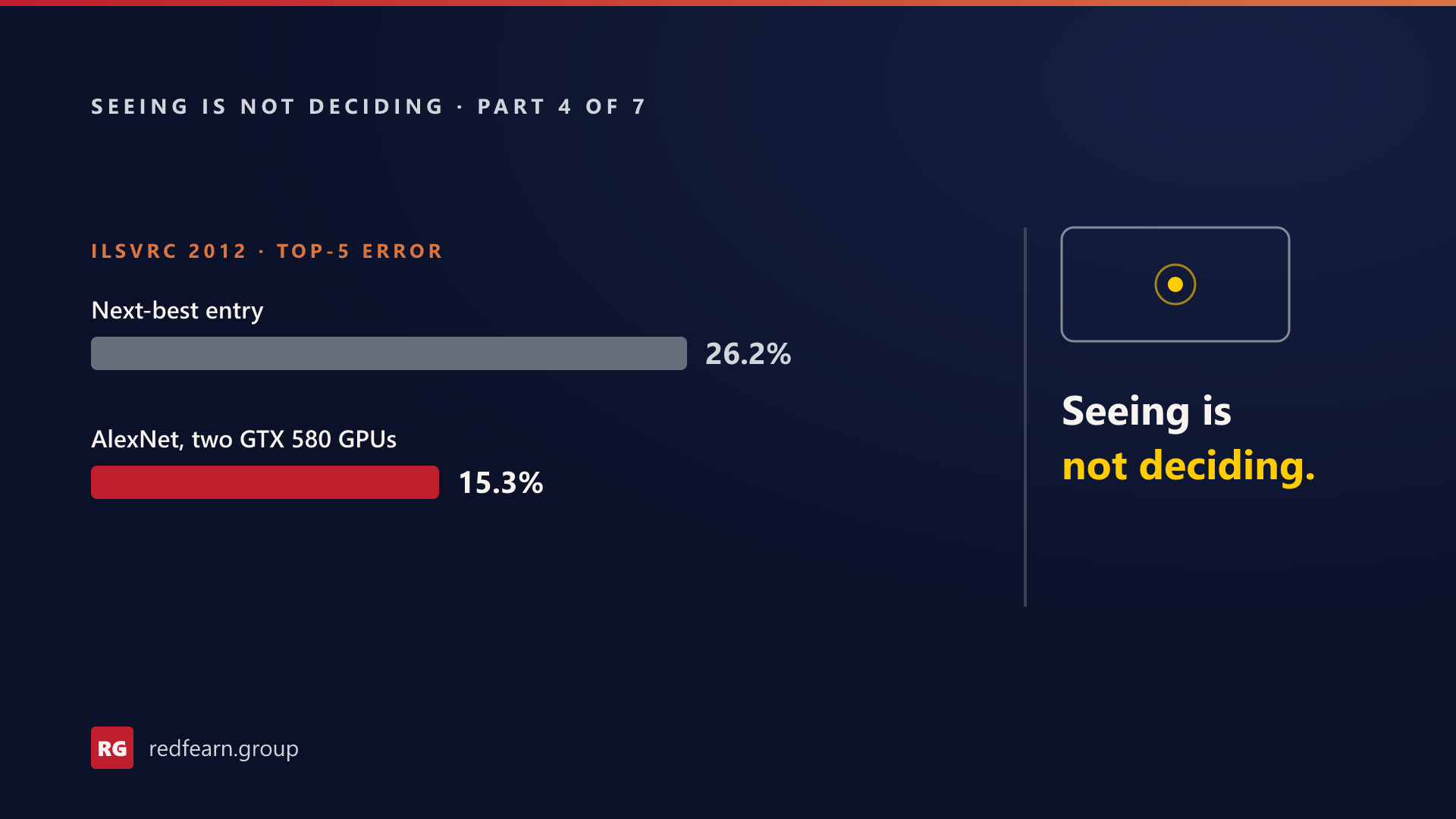 ILSVRC 2012 top-5 error: the next-best entry at 26.2% and AlexNet, trained on two GTX 580 GPUs, at 15.3%. Beside it, a head-worn display showing a single item: seeing is not deciding.